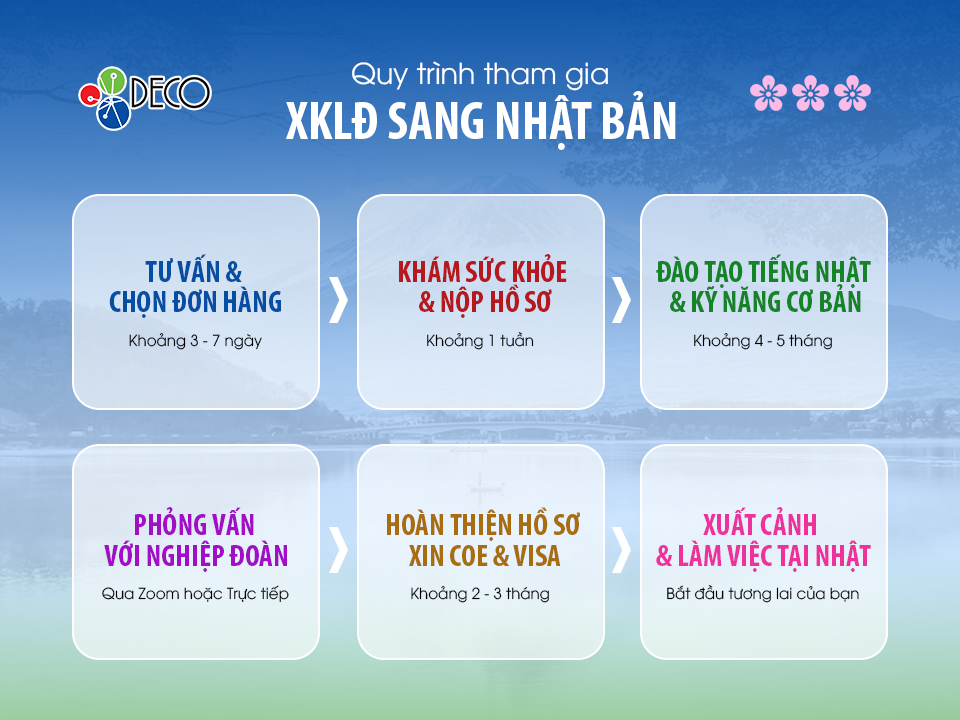 Quy trình đi xuất khẩu lao động Nhật Bản